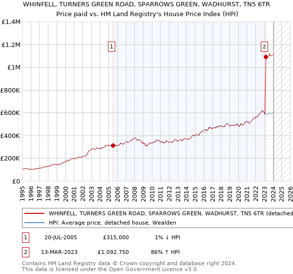 WHINFELL, TURNERS GREEN ROAD, SPARROWS GREEN, WADHURST, TN5 6TR: Price paid vs HM Land Registry's House Price Index