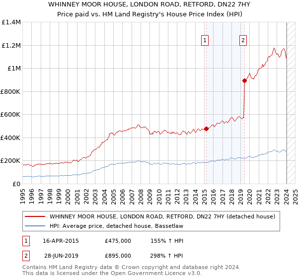 WHINNEY MOOR HOUSE, LONDON ROAD, RETFORD, DN22 7HY: Price paid vs HM Land Registry's House Price Index