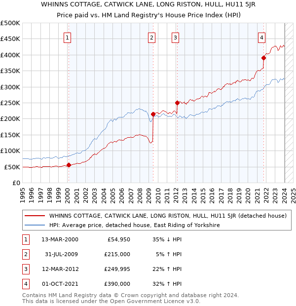WHINNS COTTAGE, CATWICK LANE, LONG RISTON, HULL, HU11 5JR: Price paid vs HM Land Registry's House Price Index