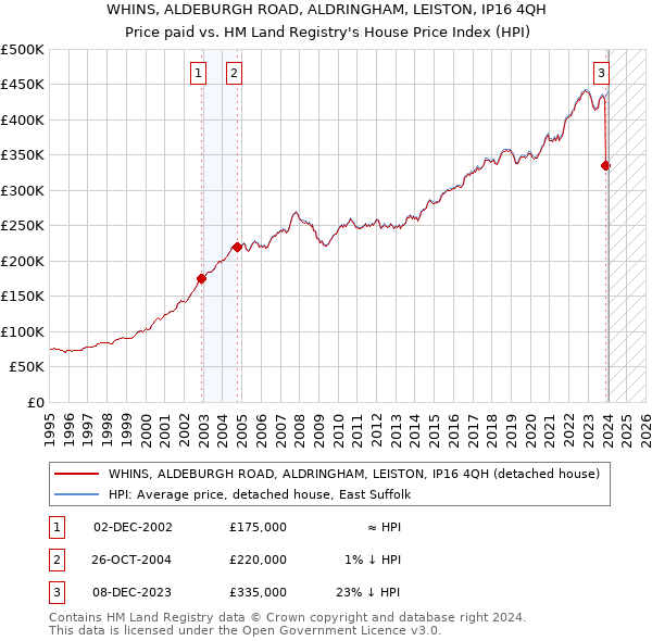 WHINS, ALDEBURGH ROAD, ALDRINGHAM, LEISTON, IP16 4QH: Price paid vs HM Land Registry's House Price Index