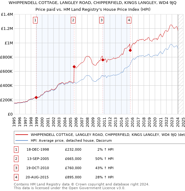 WHIPPENDELL COTTAGE, LANGLEY ROAD, CHIPPERFIELD, KINGS LANGLEY, WD4 9JQ: Price paid vs HM Land Registry's House Price Index