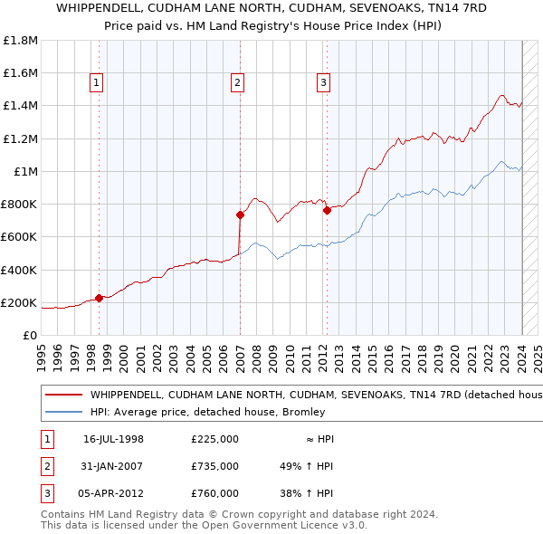 WHIPPENDELL, CUDHAM LANE NORTH, CUDHAM, SEVENOAKS, TN14 7RD: Price paid vs HM Land Registry's House Price Index