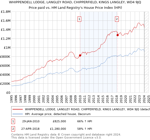 WHIPPENDELL LODGE, LANGLEY ROAD, CHIPPERFIELD, KINGS LANGLEY, WD4 9JQ: Price paid vs HM Land Registry's House Price Index