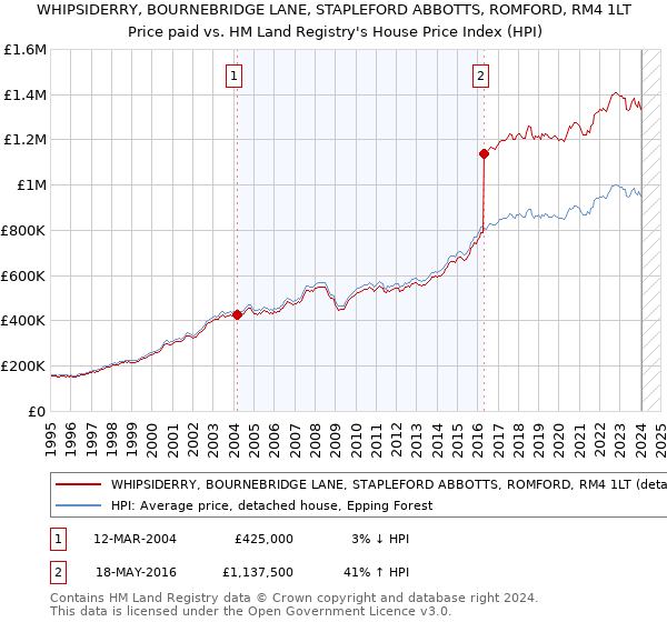 WHIPSIDERRY, BOURNEBRIDGE LANE, STAPLEFORD ABBOTTS, ROMFORD, RM4 1LT: Price paid vs HM Land Registry's House Price Index
