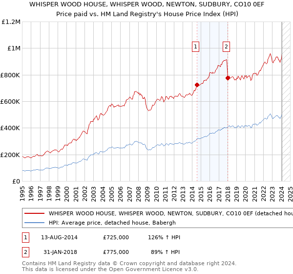 WHISPER WOOD HOUSE, WHISPER WOOD, NEWTON, SUDBURY, CO10 0EF: Price paid vs HM Land Registry's House Price Index