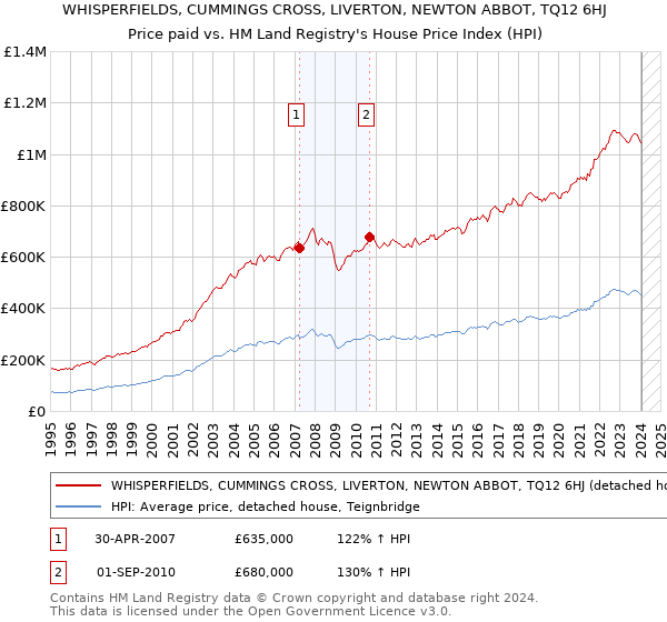 WHISPERFIELDS, CUMMINGS CROSS, LIVERTON, NEWTON ABBOT, TQ12 6HJ: Price paid vs HM Land Registry's House Price Index