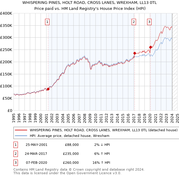 WHISPERING PINES, HOLT ROAD, CROSS LANES, WREXHAM, LL13 0TL: Price paid vs HM Land Registry's House Price Index