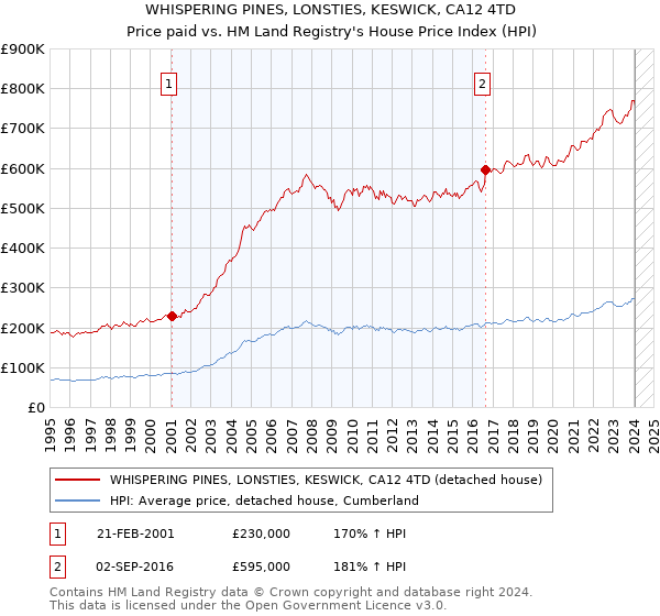 WHISPERING PINES, LONSTIES, KESWICK, CA12 4TD: Price paid vs HM Land Registry's House Price Index