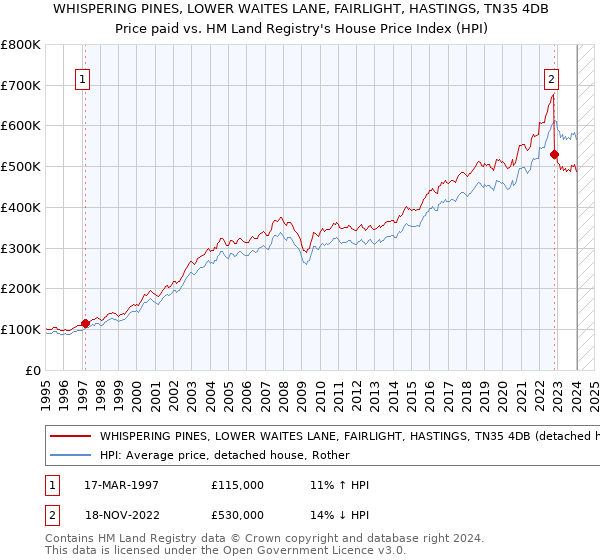 WHISPERING PINES, LOWER WAITES LANE, FAIRLIGHT, HASTINGS, TN35 4DB: Price paid vs HM Land Registry's House Price Index