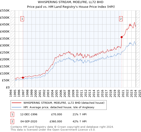 WHISPERING STREAM, MOELFRE, LL72 8HD: Price paid vs HM Land Registry's House Price Index