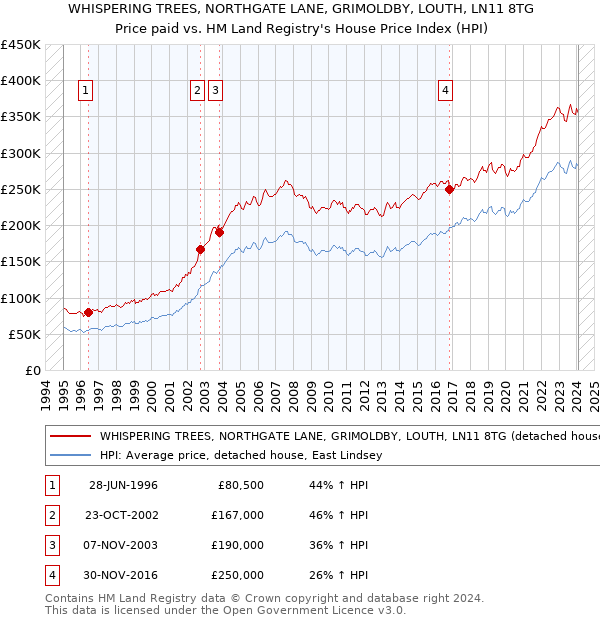 WHISPERING TREES, NORTHGATE LANE, GRIMOLDBY, LOUTH, LN11 8TG: Price paid vs HM Land Registry's House Price Index