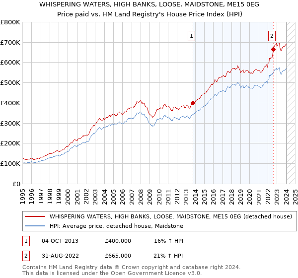 WHISPERING WATERS, HIGH BANKS, LOOSE, MAIDSTONE, ME15 0EG: Price paid vs HM Land Registry's House Price Index