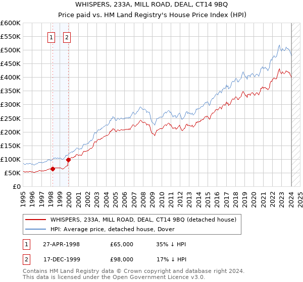 WHISPERS, 233A, MILL ROAD, DEAL, CT14 9BQ: Price paid vs HM Land Registry's House Price Index