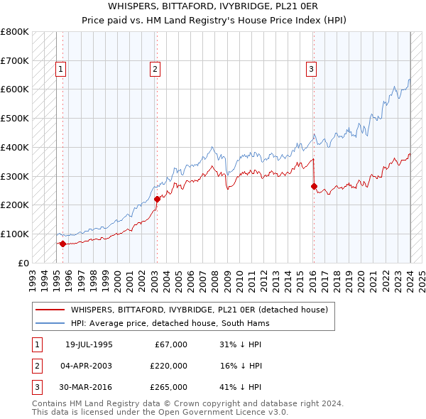 WHISPERS, BITTAFORD, IVYBRIDGE, PL21 0ER: Price paid vs HM Land Registry's House Price Index