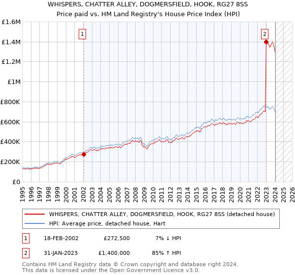 WHISPERS, CHATTER ALLEY, DOGMERSFIELD, HOOK, RG27 8SS: Price paid vs HM Land Registry's House Price Index