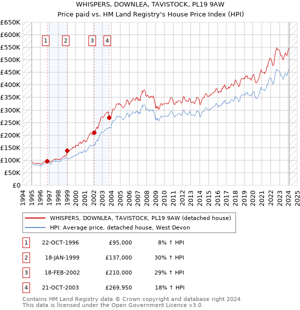 WHISPERS, DOWNLEA, TAVISTOCK, PL19 9AW: Price paid vs HM Land Registry's House Price Index