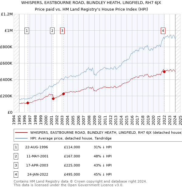 WHISPERS, EASTBOURNE ROAD, BLINDLEY HEATH, LINGFIELD, RH7 6JX: Price paid vs HM Land Registry's House Price Index