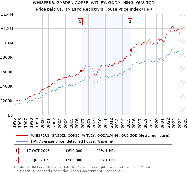 WHISPERS, GASDEN COPSE, WITLEY, GODALMING, GU8 5QD: Price paid vs HM Land Registry's House Price Index