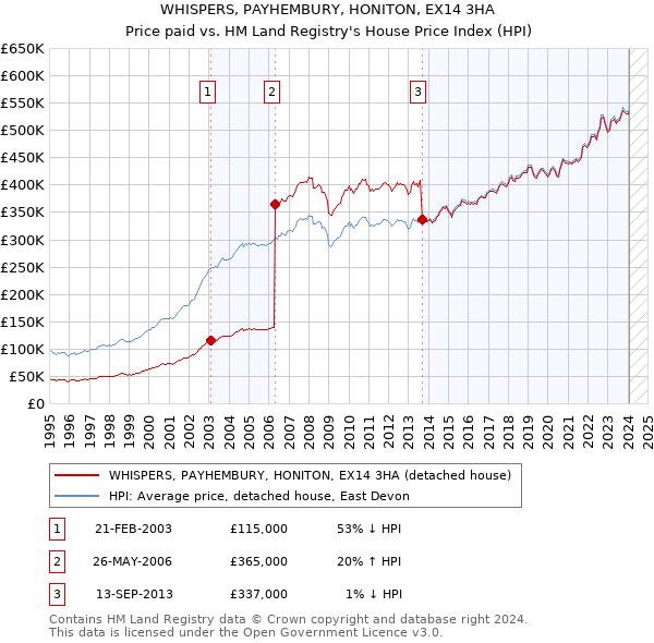 WHISPERS, PAYHEMBURY, HONITON, EX14 3HA: Price paid vs HM Land Registry's House Price Index