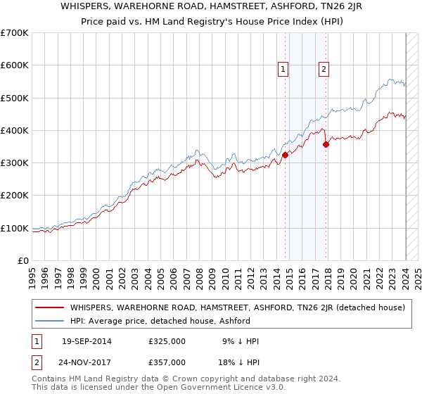 WHISPERS, WAREHORNE ROAD, HAMSTREET, ASHFORD, TN26 2JR: Price paid vs HM Land Registry's House Price Index