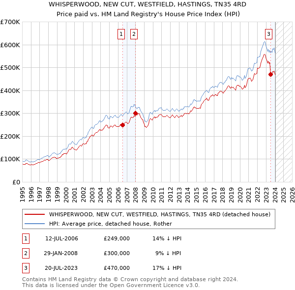 WHISPERWOOD, NEW CUT, WESTFIELD, HASTINGS, TN35 4RD: Price paid vs HM Land Registry's House Price Index