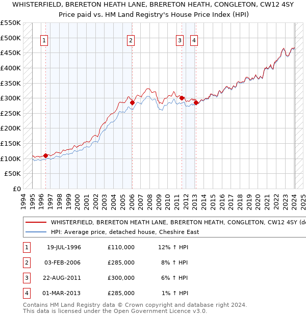 WHISTERFIELD, BRERETON HEATH LANE, BRERETON HEATH, CONGLETON, CW12 4SY: Price paid vs HM Land Registry's House Price Index
