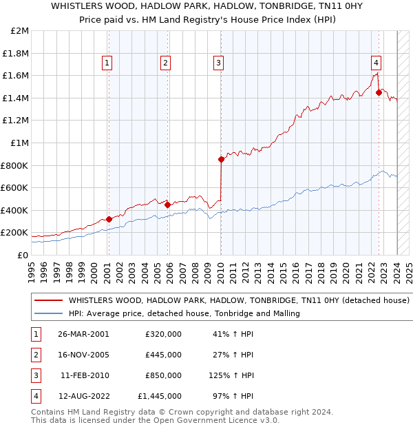 WHISTLERS WOOD, HADLOW PARK, HADLOW, TONBRIDGE, TN11 0HY: Price paid vs HM Land Registry's House Price Index
