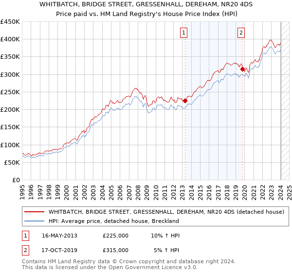 WHITBATCH, BRIDGE STREET, GRESSENHALL, DEREHAM, NR20 4DS: Price paid vs HM Land Registry's House Price Index