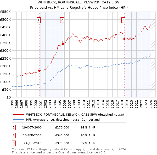 WHITBECK, PORTINSCALE, KESWICK, CA12 5RW: Price paid vs HM Land Registry's House Price Index