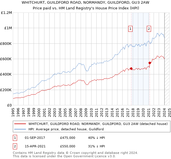 WHITCHURT, GUILDFORD ROAD, NORMANDY, GUILDFORD, GU3 2AW: Price paid vs HM Land Registry's House Price Index