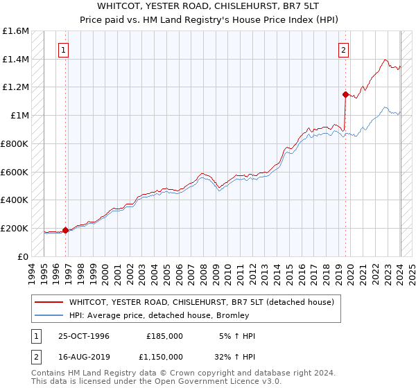 WHITCOT, YESTER ROAD, CHISLEHURST, BR7 5LT: Price paid vs HM Land Registry's House Price Index