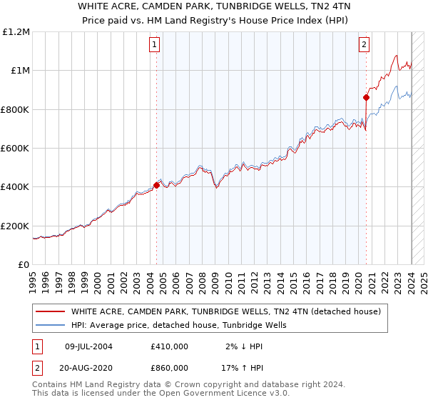 WHITE ACRE, CAMDEN PARK, TUNBRIDGE WELLS, TN2 4TN: Price paid vs HM Land Registry's House Price Index