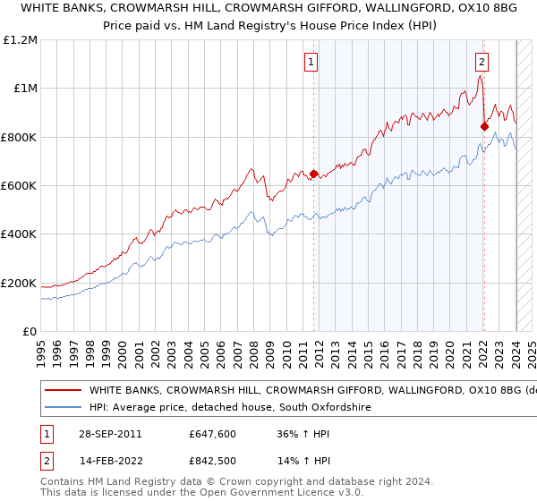 WHITE BANKS, CROWMARSH HILL, CROWMARSH GIFFORD, WALLINGFORD, OX10 8BG: Price paid vs HM Land Registry's House Price Index