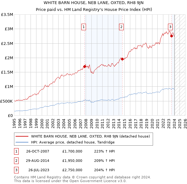 WHITE BARN HOUSE, NEB LANE, OXTED, RH8 9JN: Price paid vs HM Land Registry's House Price Index