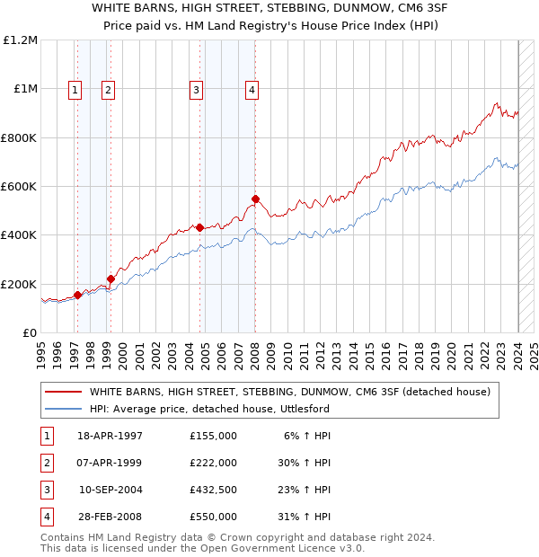 WHITE BARNS, HIGH STREET, STEBBING, DUNMOW, CM6 3SF: Price paid vs HM Land Registry's House Price Index