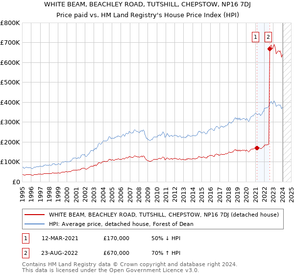 WHITE BEAM, BEACHLEY ROAD, TUTSHILL, CHEPSTOW, NP16 7DJ: Price paid vs HM Land Registry's House Price Index