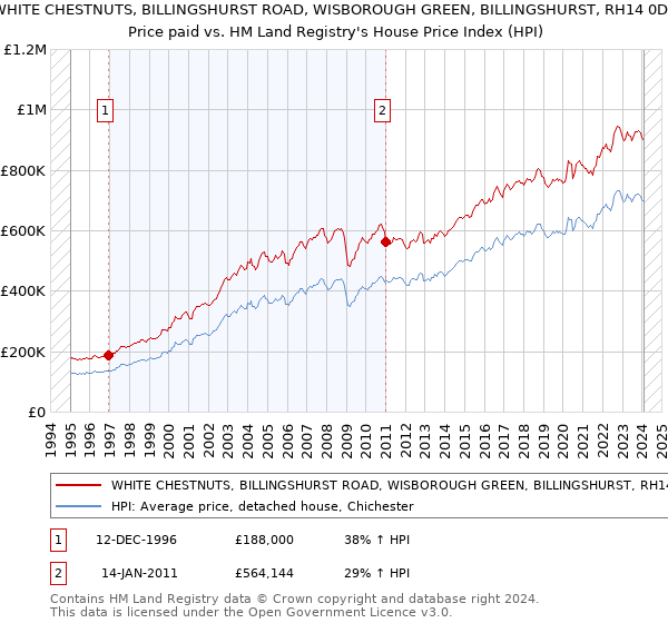 WHITE CHESTNUTS, BILLINGSHURST ROAD, WISBOROUGH GREEN, BILLINGSHURST, RH14 0DX: Price paid vs HM Land Registry's House Price Index
