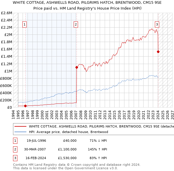 WHITE COTTAGE, ASHWELLS ROAD, PILGRIMS HATCH, BRENTWOOD, CM15 9SE: Price paid vs HM Land Registry's House Price Index