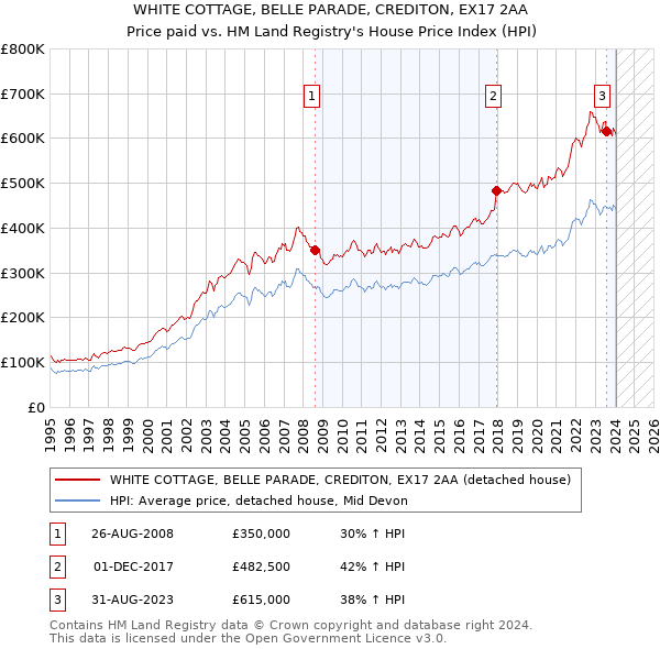 WHITE COTTAGE, BELLE PARADE, CREDITON, EX17 2AA: Price paid vs HM Land Registry's House Price Index