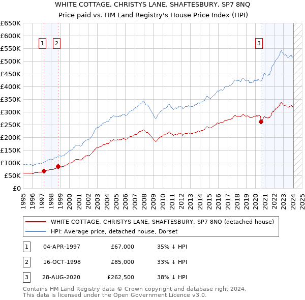 WHITE COTTAGE, CHRISTYS LANE, SHAFTESBURY, SP7 8NQ: Price paid vs HM Land Registry's House Price Index