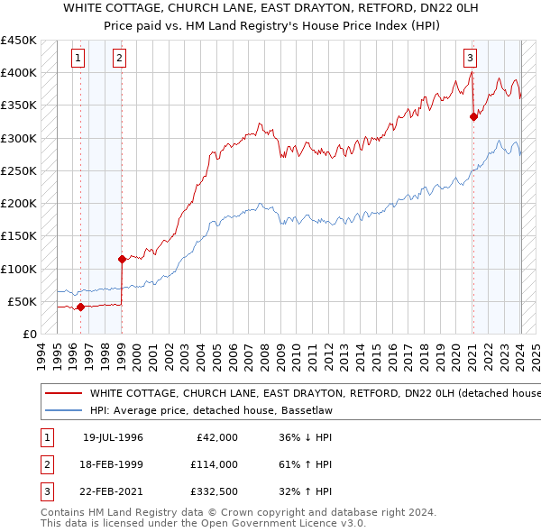 WHITE COTTAGE, CHURCH LANE, EAST DRAYTON, RETFORD, DN22 0LH: Price paid vs HM Land Registry's House Price Index