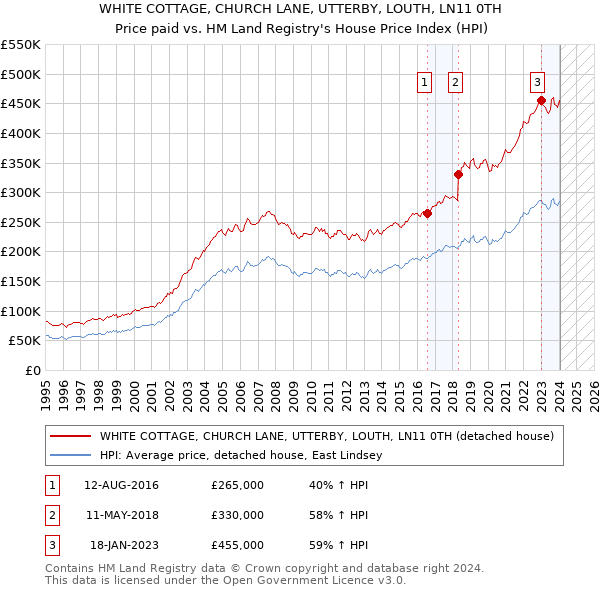 WHITE COTTAGE, CHURCH LANE, UTTERBY, LOUTH, LN11 0TH: Price paid vs HM Land Registry's House Price Index