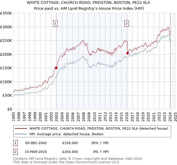 WHITE COTTAGE, CHURCH ROAD, FREISTON, BOSTON, PE22 0LA: Price paid vs HM Land Registry's House Price Index