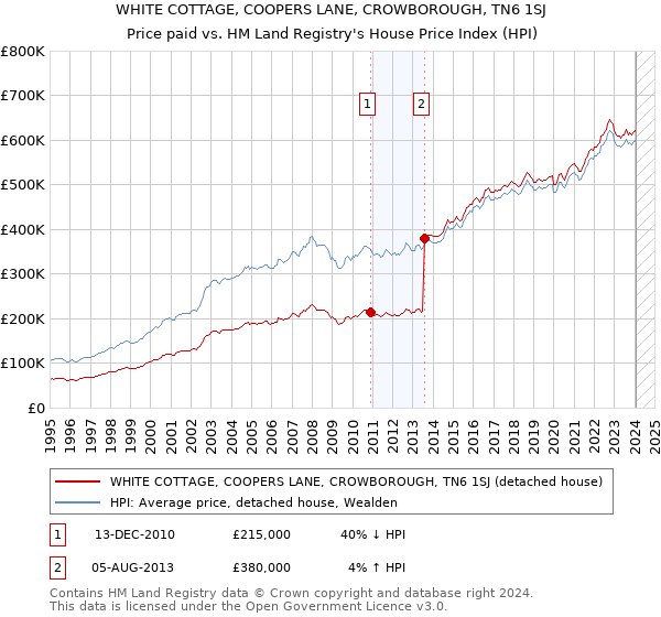 WHITE COTTAGE, COOPERS LANE, CROWBOROUGH, TN6 1SJ: Price paid vs HM Land Registry's House Price Index