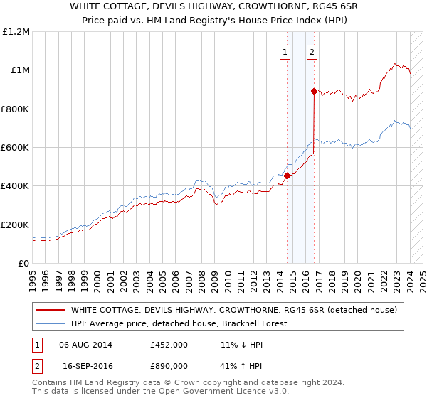 WHITE COTTAGE, DEVILS HIGHWAY, CROWTHORNE, RG45 6SR: Price paid vs HM Land Registry's House Price Index