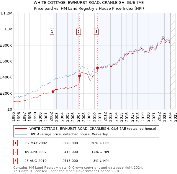 WHITE COTTAGE, EWHURST ROAD, CRANLEIGH, GU6 7AE: Price paid vs HM Land Registry's House Price Index