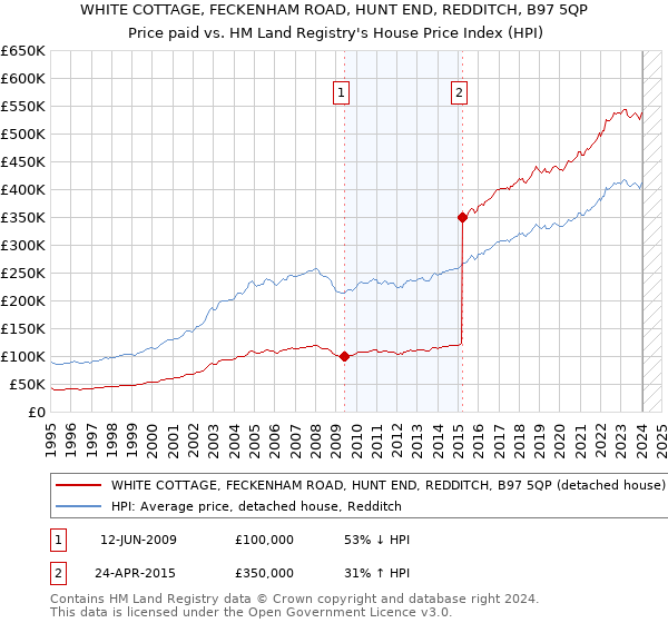 WHITE COTTAGE, FECKENHAM ROAD, HUNT END, REDDITCH, B97 5QP: Price paid vs HM Land Registry's House Price Index