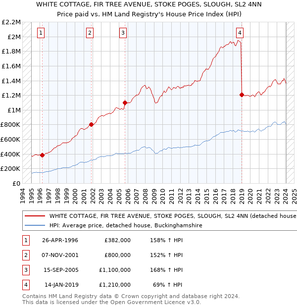 WHITE COTTAGE, FIR TREE AVENUE, STOKE POGES, SLOUGH, SL2 4NN: Price paid vs HM Land Registry's House Price Index