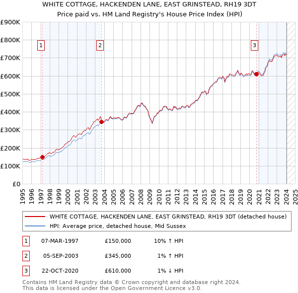 WHITE COTTAGE, HACKENDEN LANE, EAST GRINSTEAD, RH19 3DT: Price paid vs HM Land Registry's House Price Index