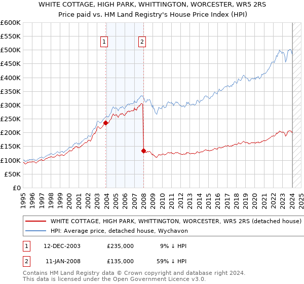 WHITE COTTAGE, HIGH PARK, WHITTINGTON, WORCESTER, WR5 2RS: Price paid vs HM Land Registry's House Price Index